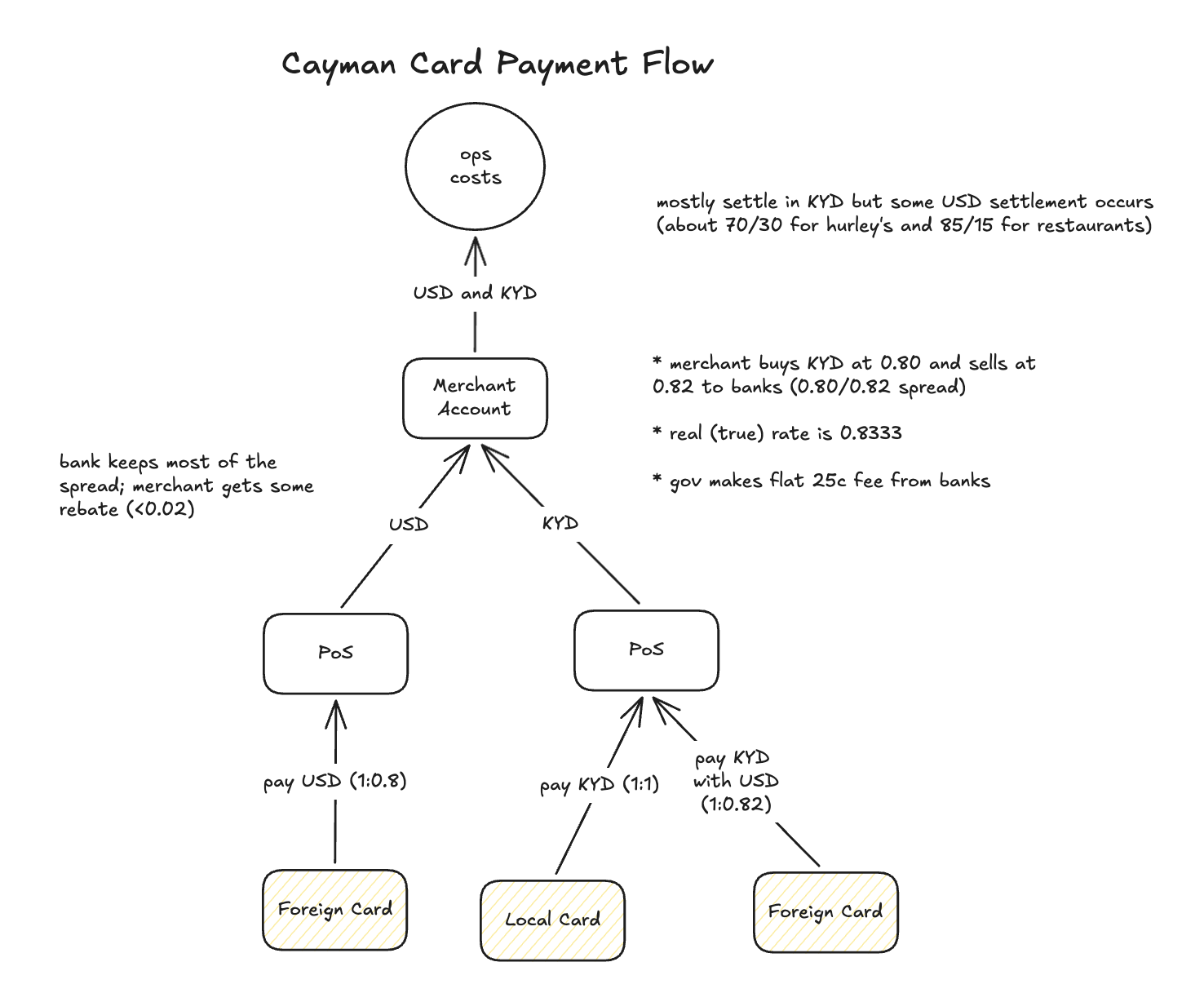 Cayman Card Payment Flow: how a payment routes and where the spread splits depending on card type