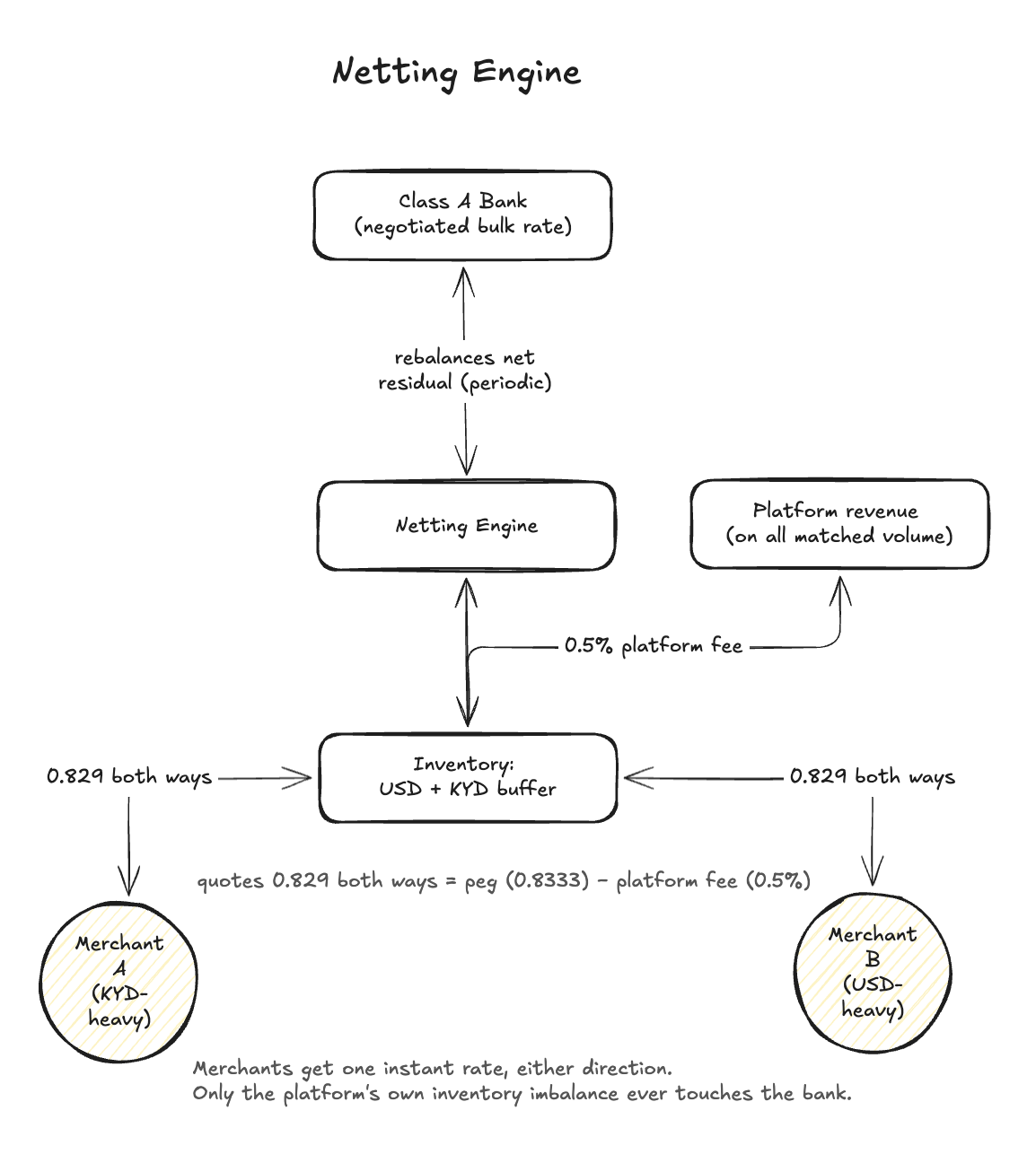 Netting engine: merchants swap against a shared inventory at one symmetric rate instead of the bank's two lopsided rates