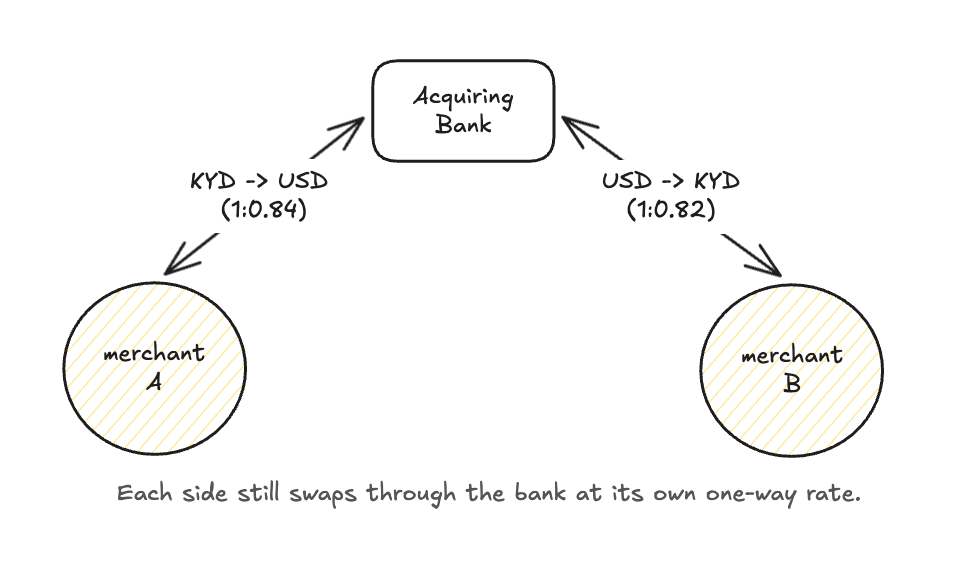 Status quo: each merchant swaps individually through the bank, with no netting at all